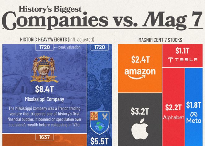 Las «7 Magníficas» creen dominar el mundo: este gráfico muestra cómo las corporaciones del siglo XVIII ya duplicaban su valor