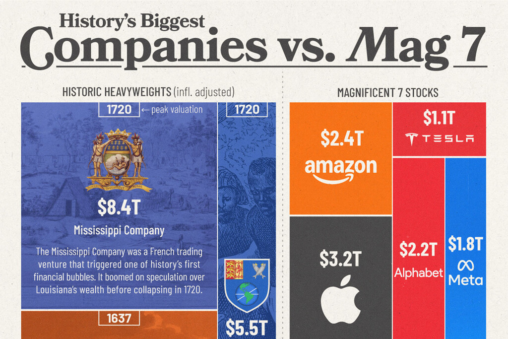 Las «7 Magníficas» creen dominar el mundo: este gráfico muestra cómo las corporaciones del siglo XVIII ya duplicaban su valor